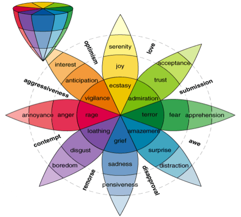 http://www.fractal.org/Bewustzijns-Besturings-Model/Plutchikfig6.gif